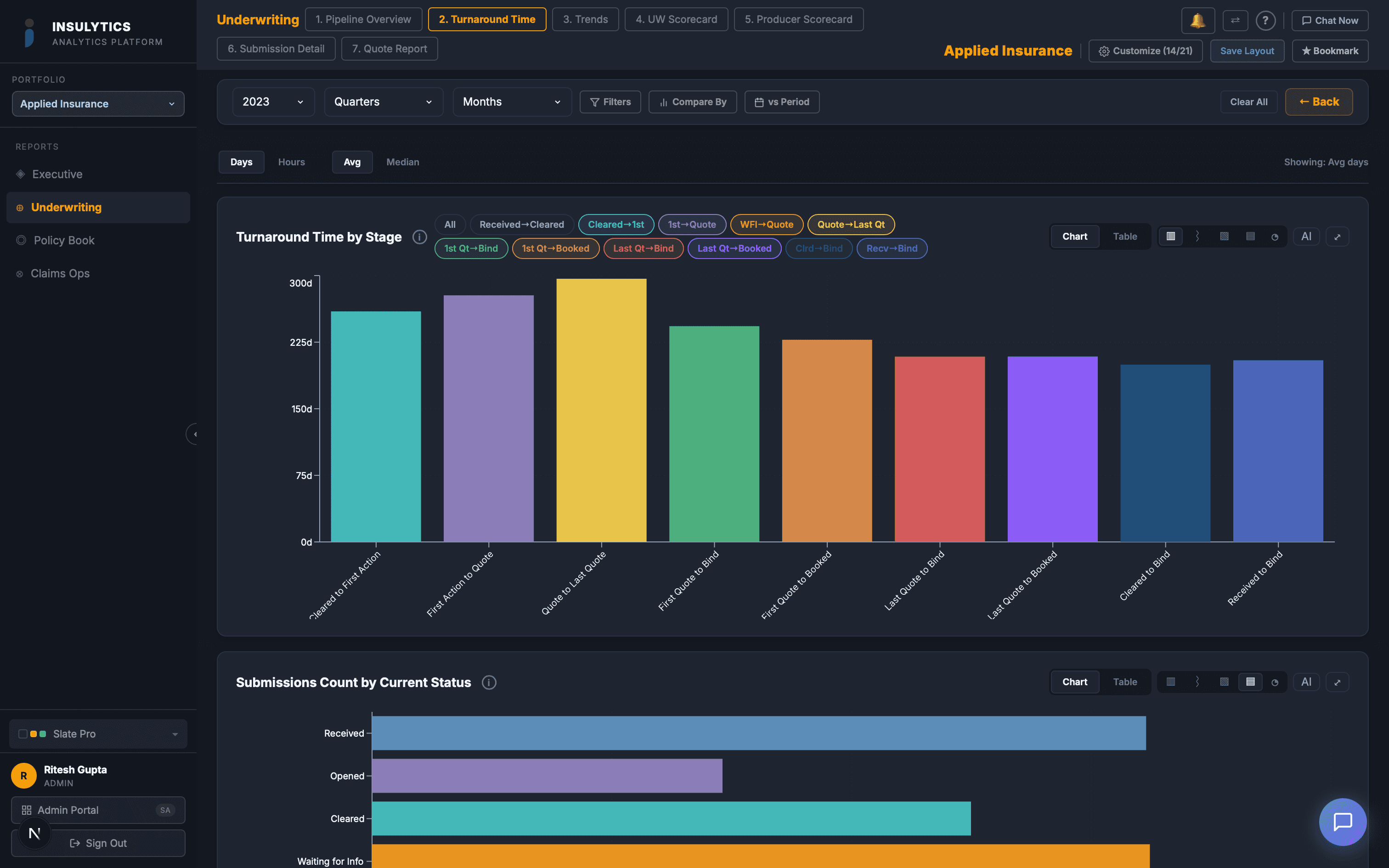 Cycle time analysis by stage showing turnaround time breakdown